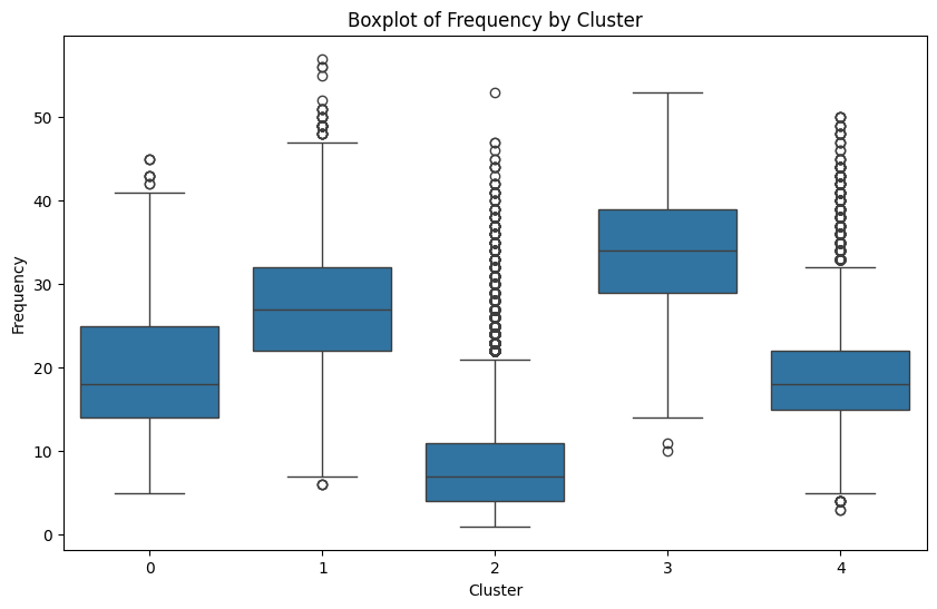 Frequency Boxplot