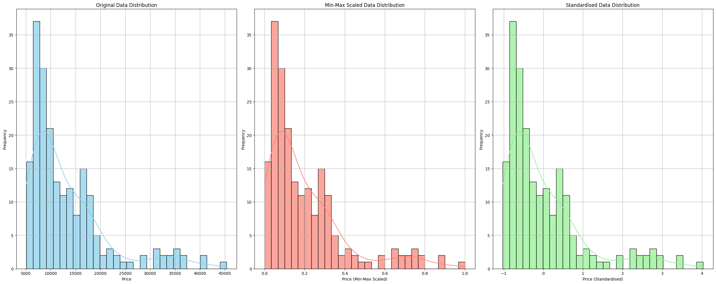 Statistical Distributions
