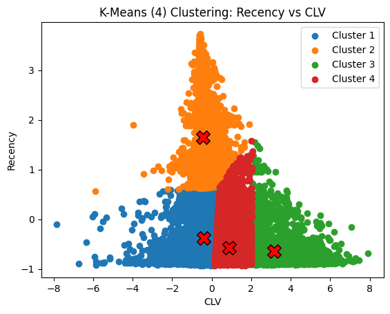 K-means clustering plot