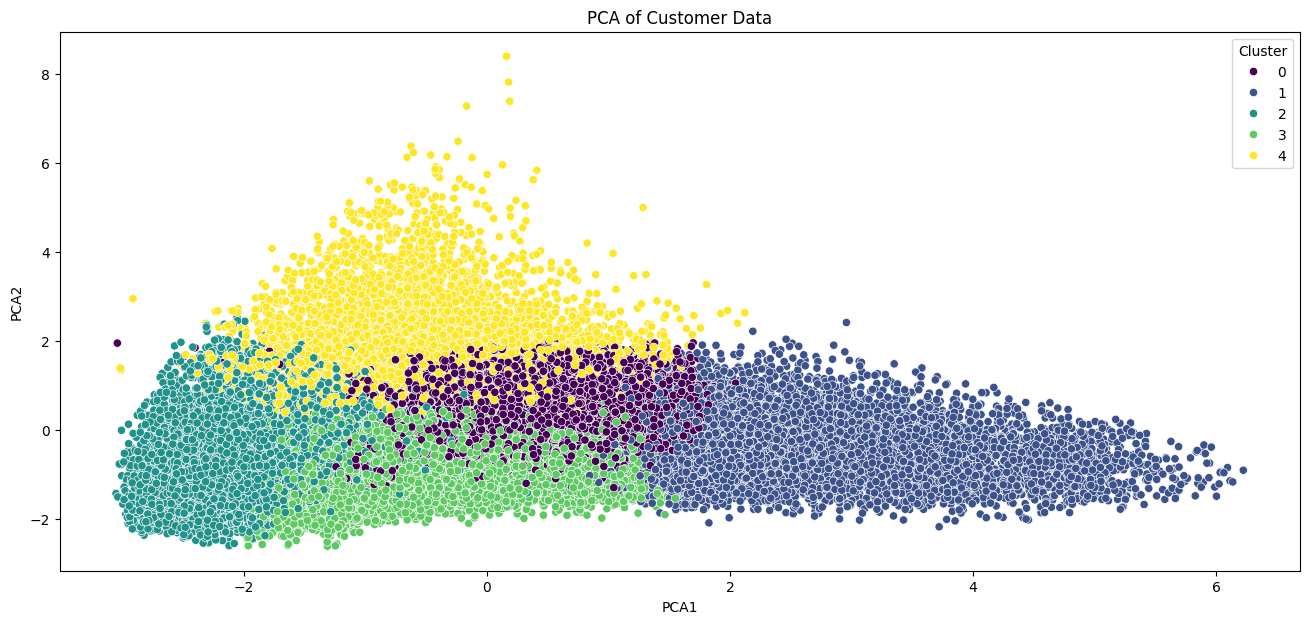 PCA Scatter Plot