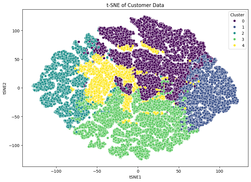 t-SNE Cluster Visualisation